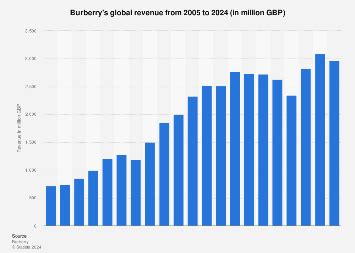 burberry online revenue|Burberry fiscal year.